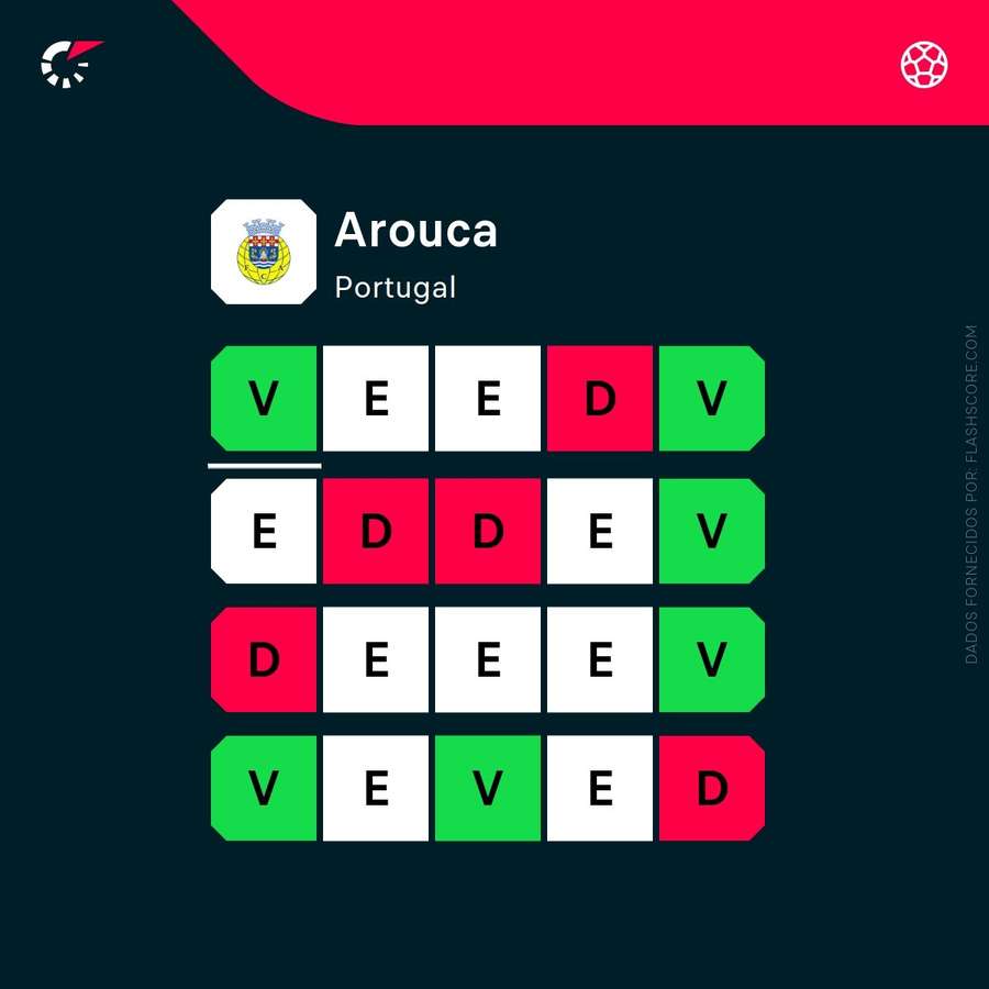 A forma recente do Arouca