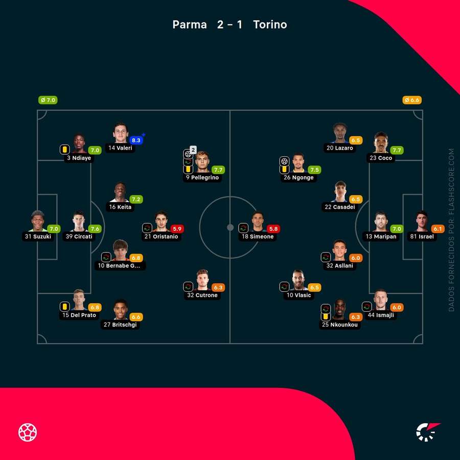 Notas dos jogadores Notas dos jogadores