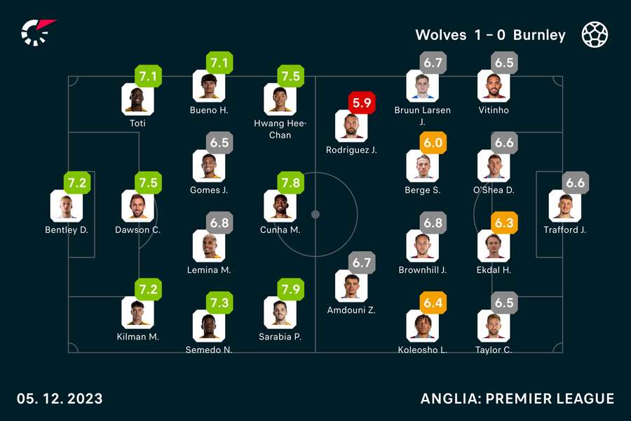 Wyjściowe składy i noty za mecz Wolves-Burnley