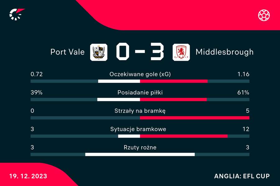Wynik i statystyki meczu Port Vale - Middlesbrough