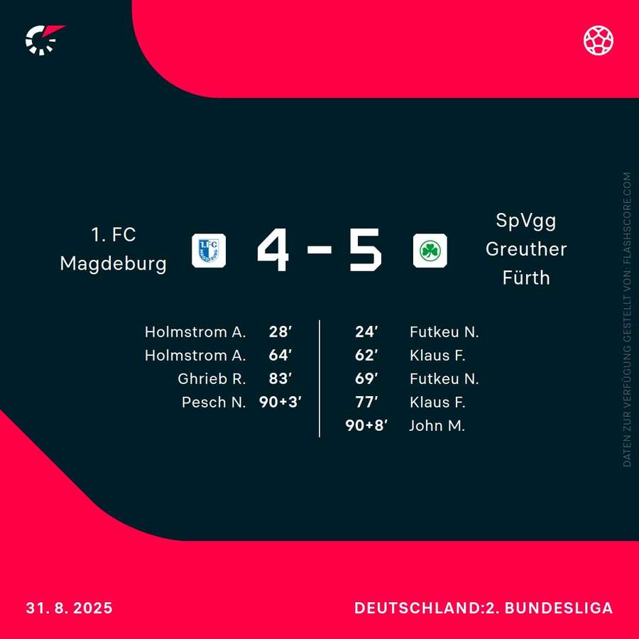 Ergebnis: Magdeburg vs. Fürth