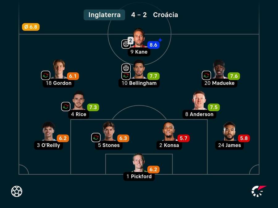 As notas dos titulares da Inglaterra contra a Croácia As notas dos titulares da Inglaterra contra a Croácia