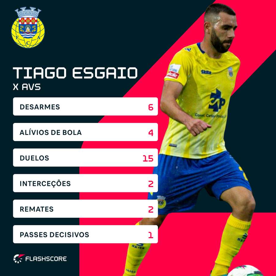 Os números de Tiago Esgaio