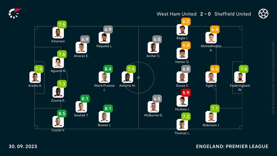 De cijfers van West Ham-Sheffield United