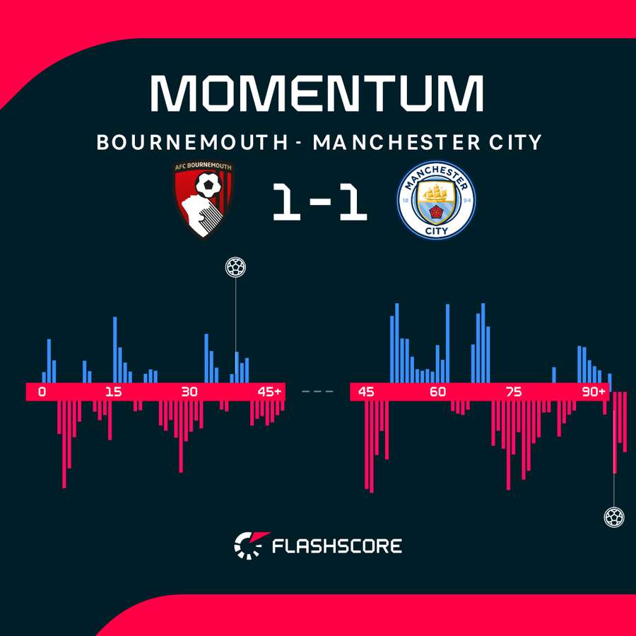 Bournemouth v Man City - Momentum shift