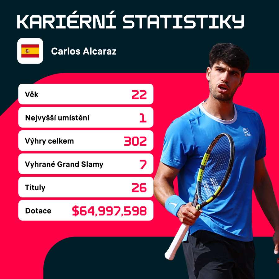 Vizitka Carlose Alcaraze.