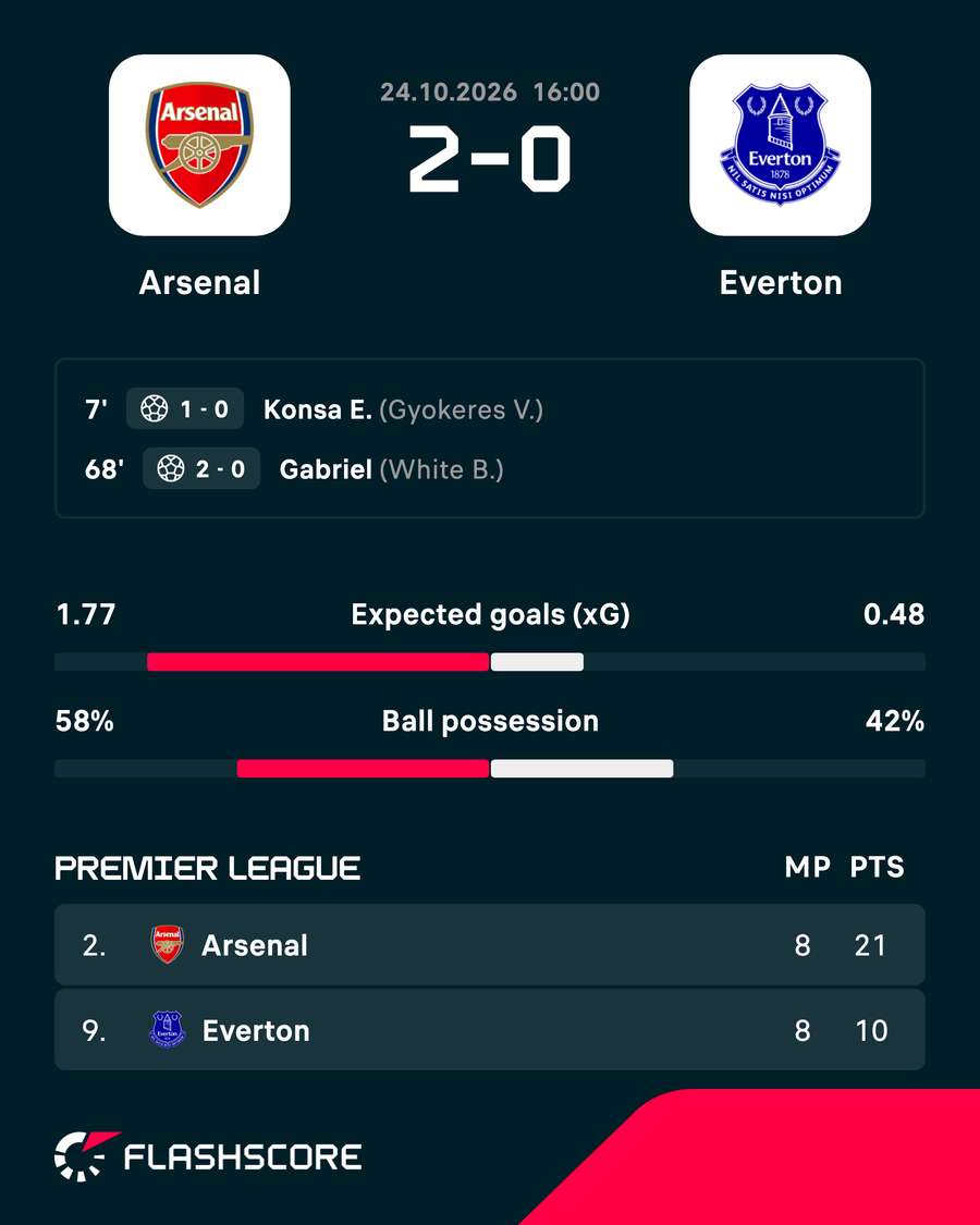 Arsenal beat Everton on Saturday Arsenal beat Everton on Saturday
