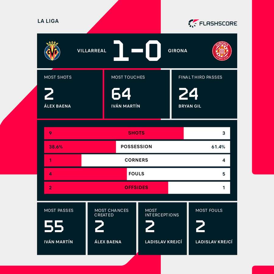 Half-time stats