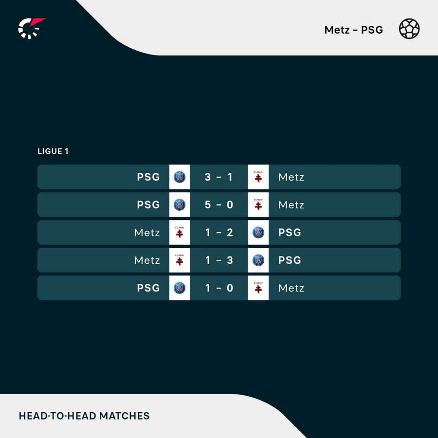 Os resultados dos últimos cinco encontros entre Metz e PSG