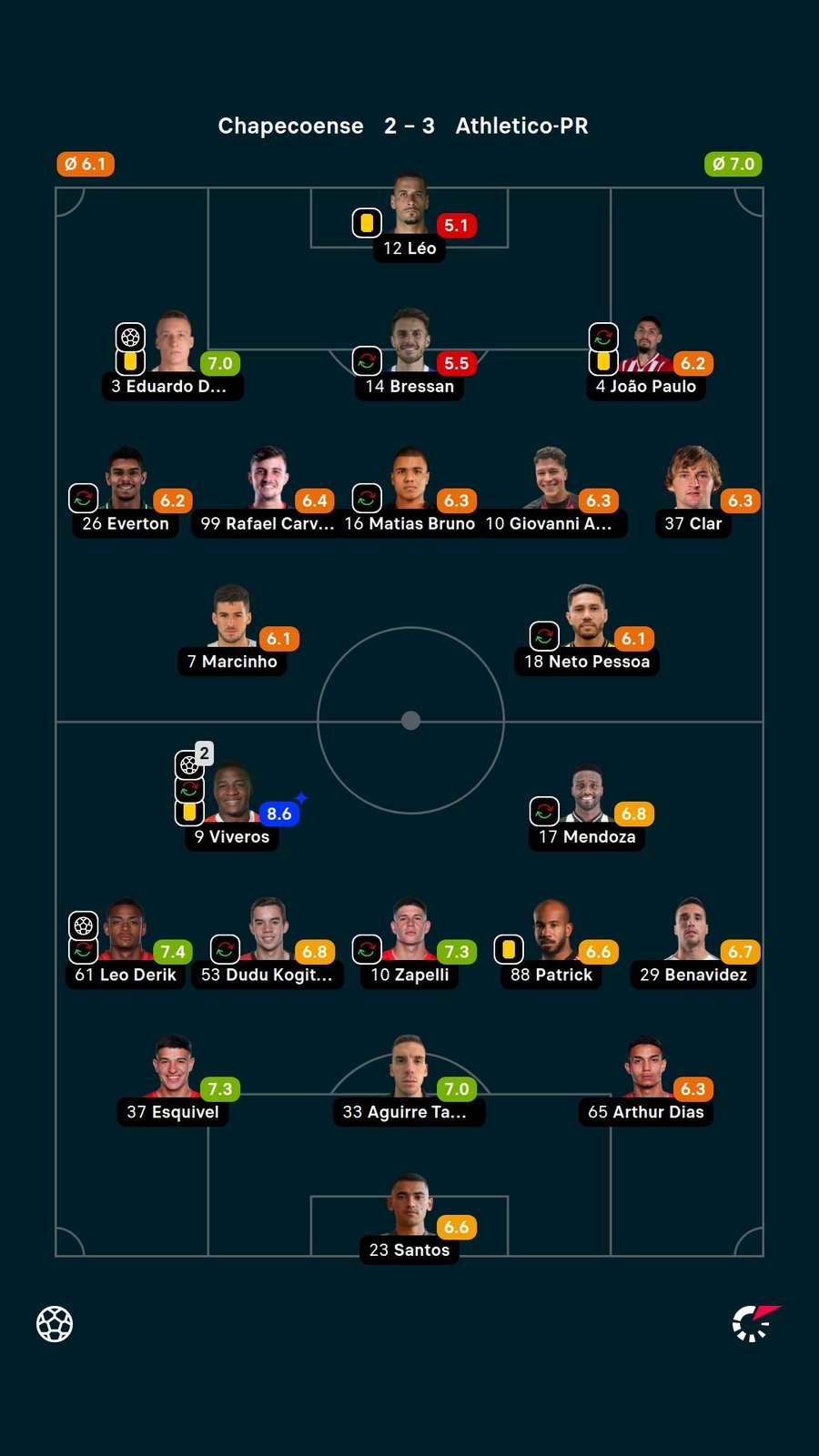 As notas dos jogadores titulares de Chapecoense e Athletico-PR na partida As notas dos jogadores titulares de Chapecoense e Athletico-PR na partida
