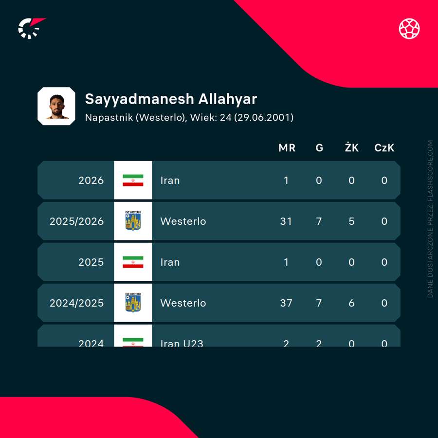 Allahyar Sayyadmanesh - liczby ostatnich sezonów Allahyar Sayyadmanesh - liczby ostatnich sezonów