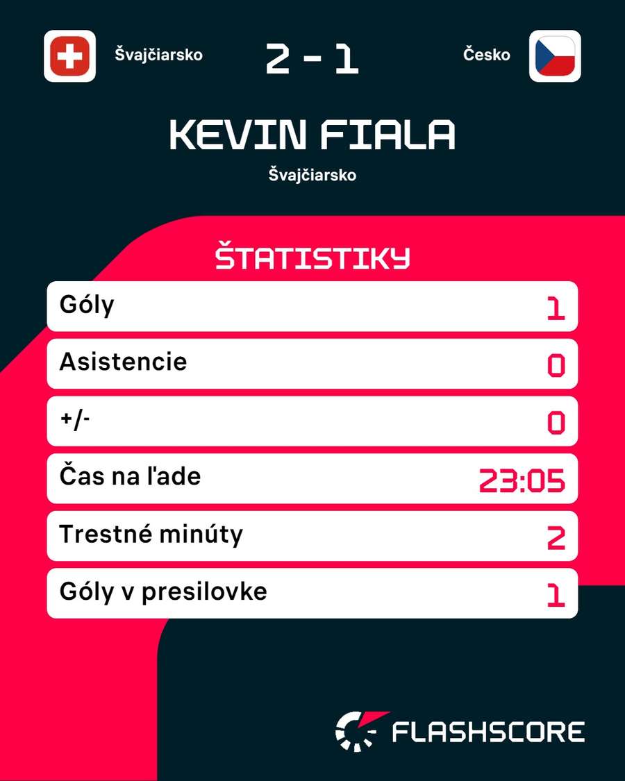 Štatistiky Fialu zo zápasu s Čechmi.