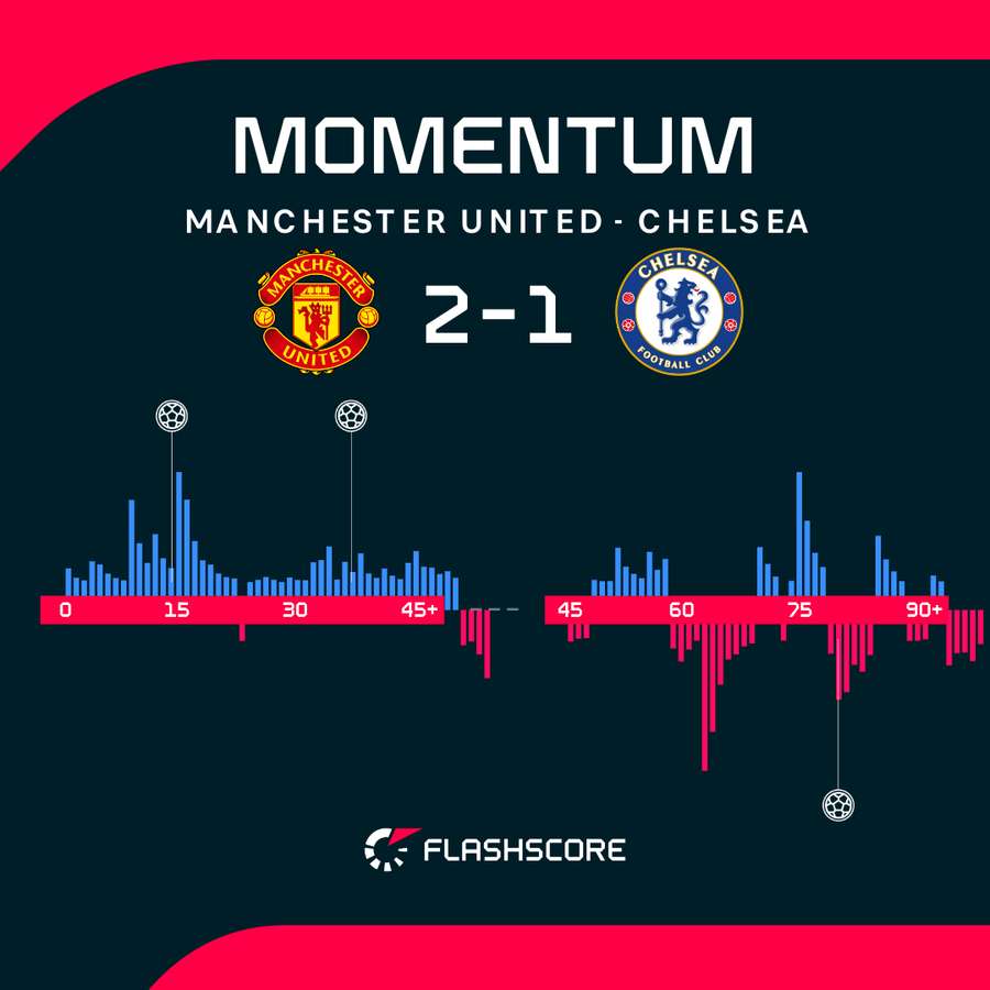 Chelsea nie potrafiła wykorzystać przewagi w meczu United. Chelsea nie potrafiła wykorzystać przewagi w meczu United.