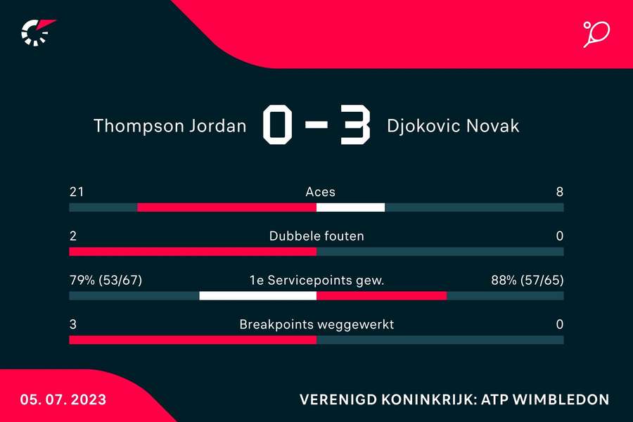 Statistieken Thompson-Djokovic