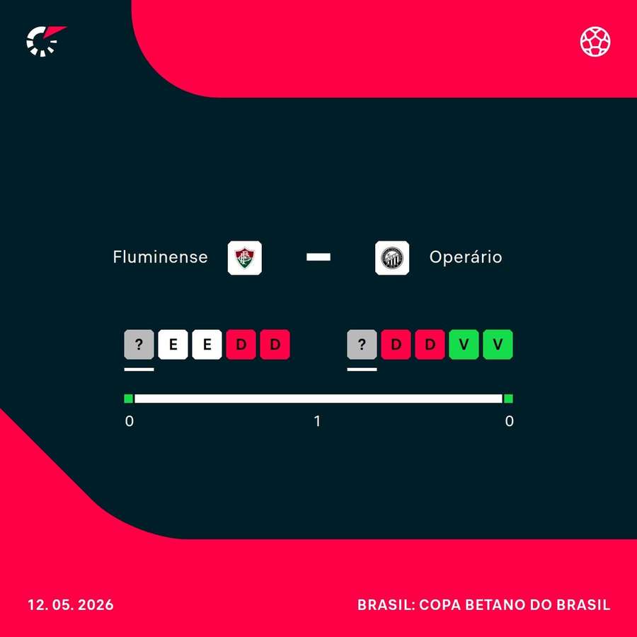 Como chegam Fluminense e Operário para a partida desta terça-feira