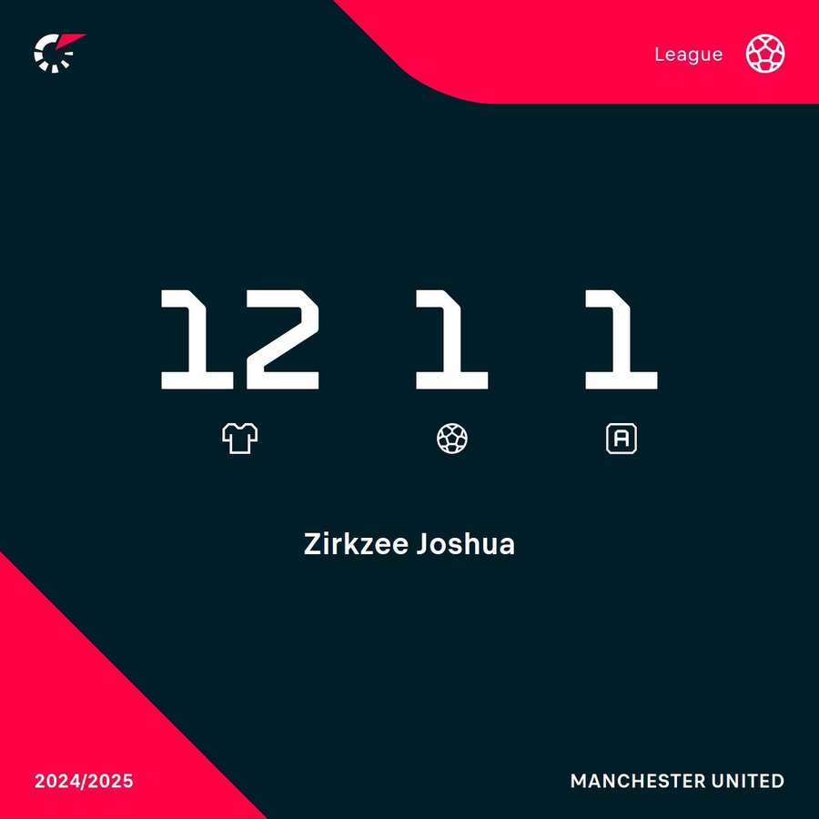 Joshue Zirkzee has only scored once for Manchestet United in the league this season Joshue Zirkzee has only scored once for Manchestet United in the league this season