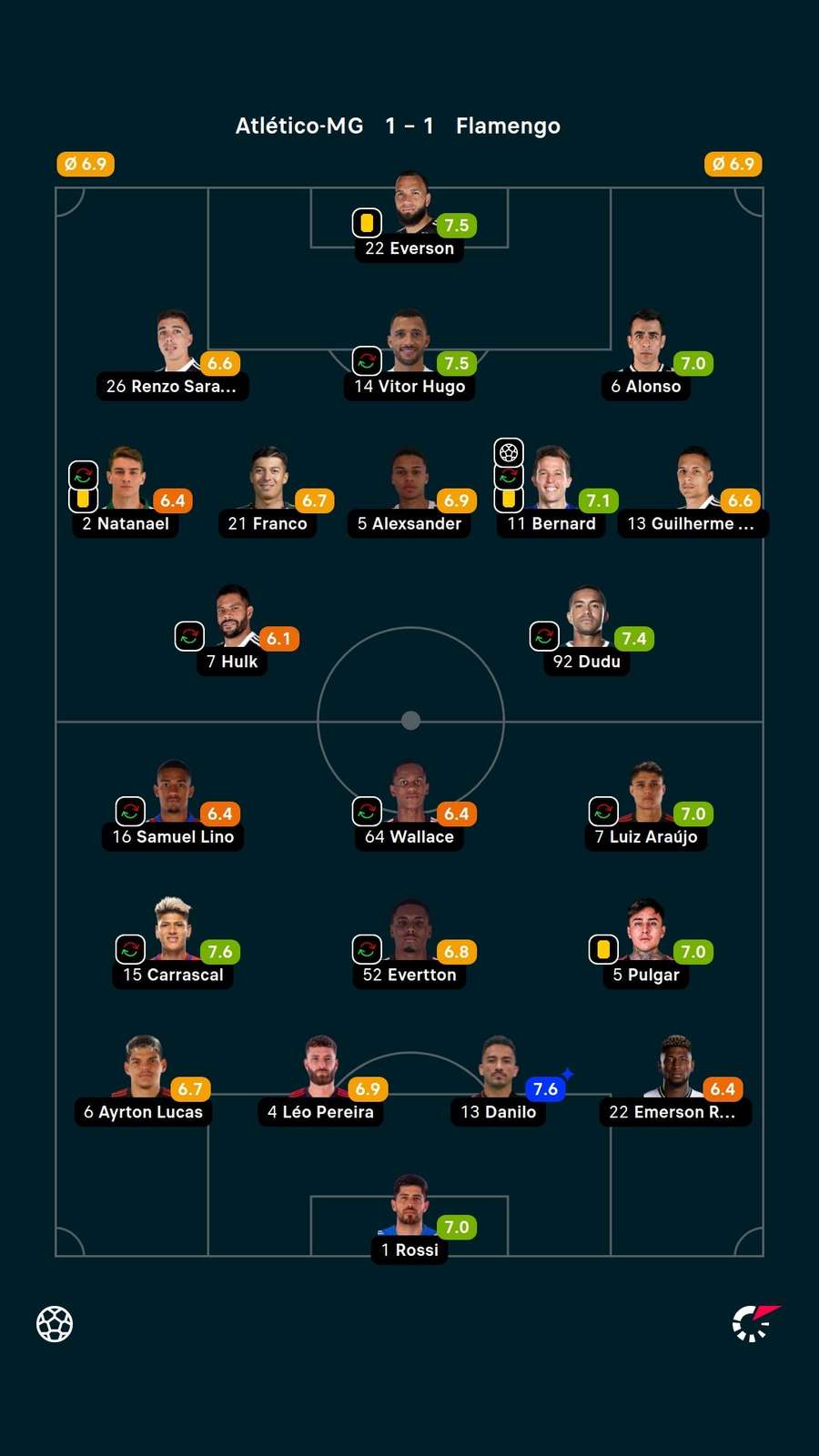 Notas dos jogadores Notas dos jogadores