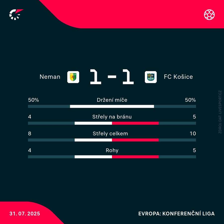 Statistiky utkání. Statistiky utkání.
