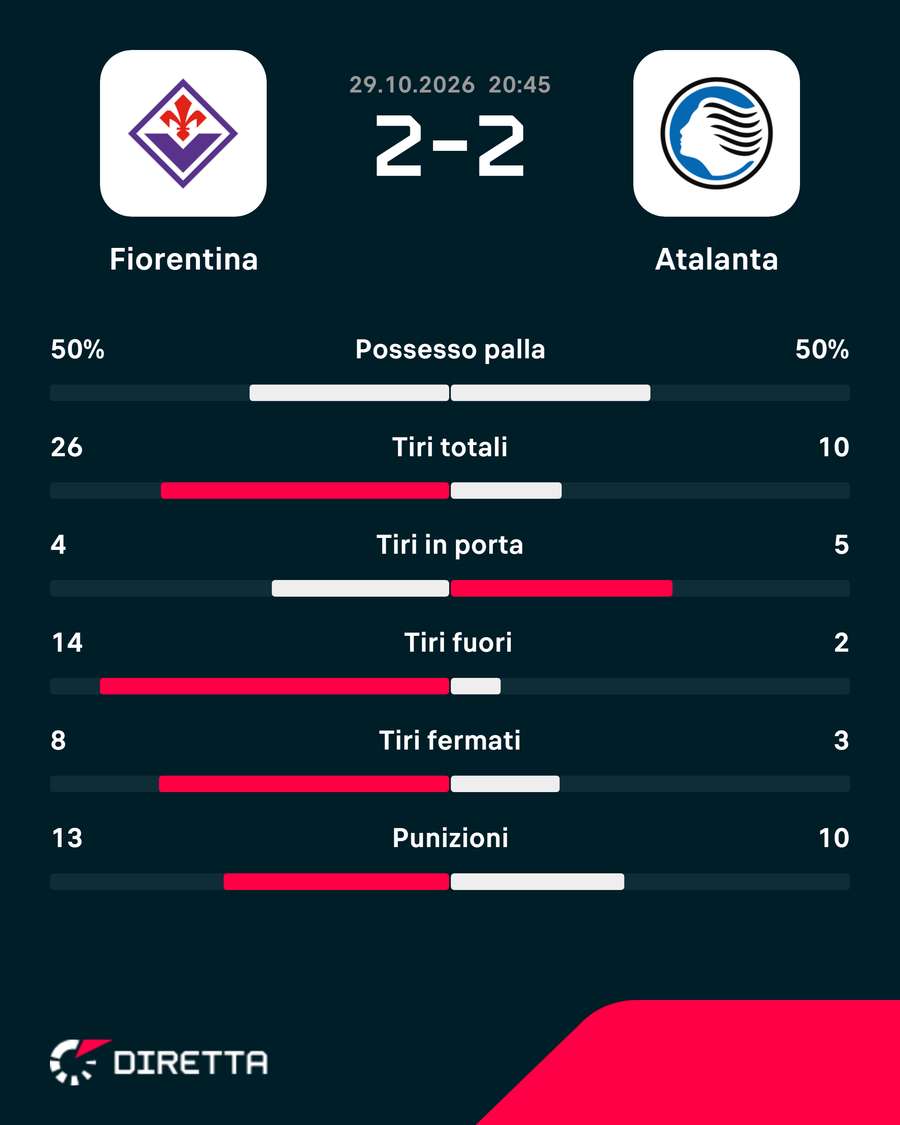Le statistiche