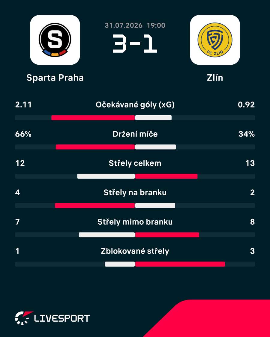 Statistiky utkání.