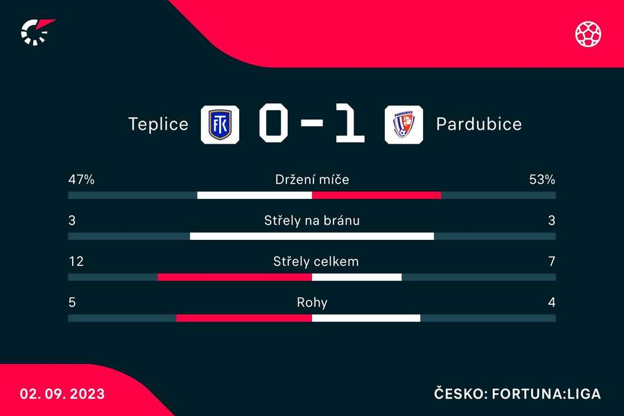 Statistiky utkání. Statistiky utkání.