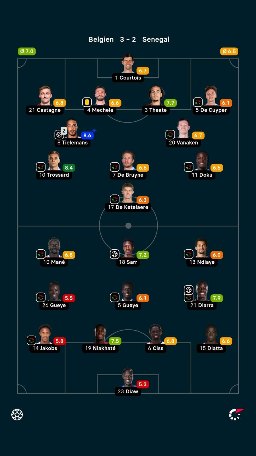 Noten: Belgien vs. Senegal.