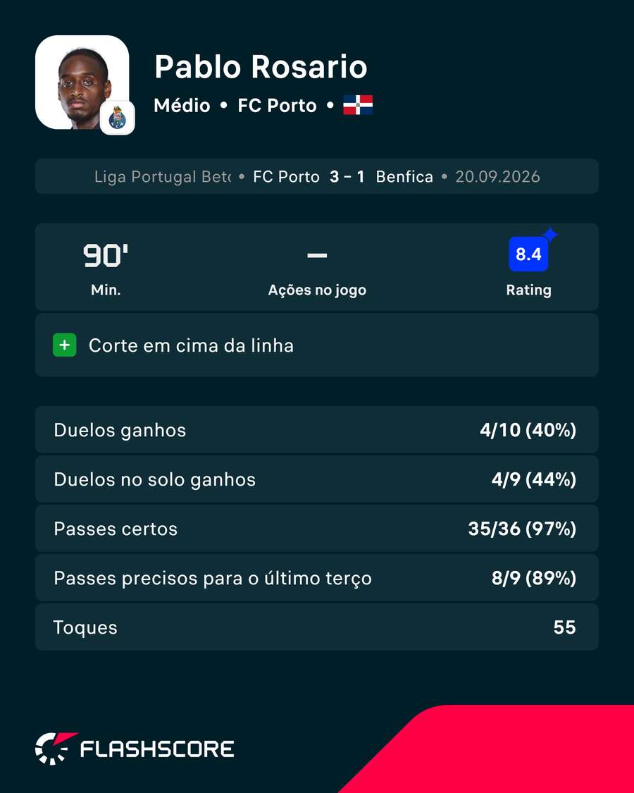 As principais estatísticas de Pablo Rosario As principais estatísticas de Pablo Rosario