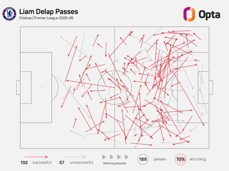 Liam Delap's pass map - Premier League 2025/26