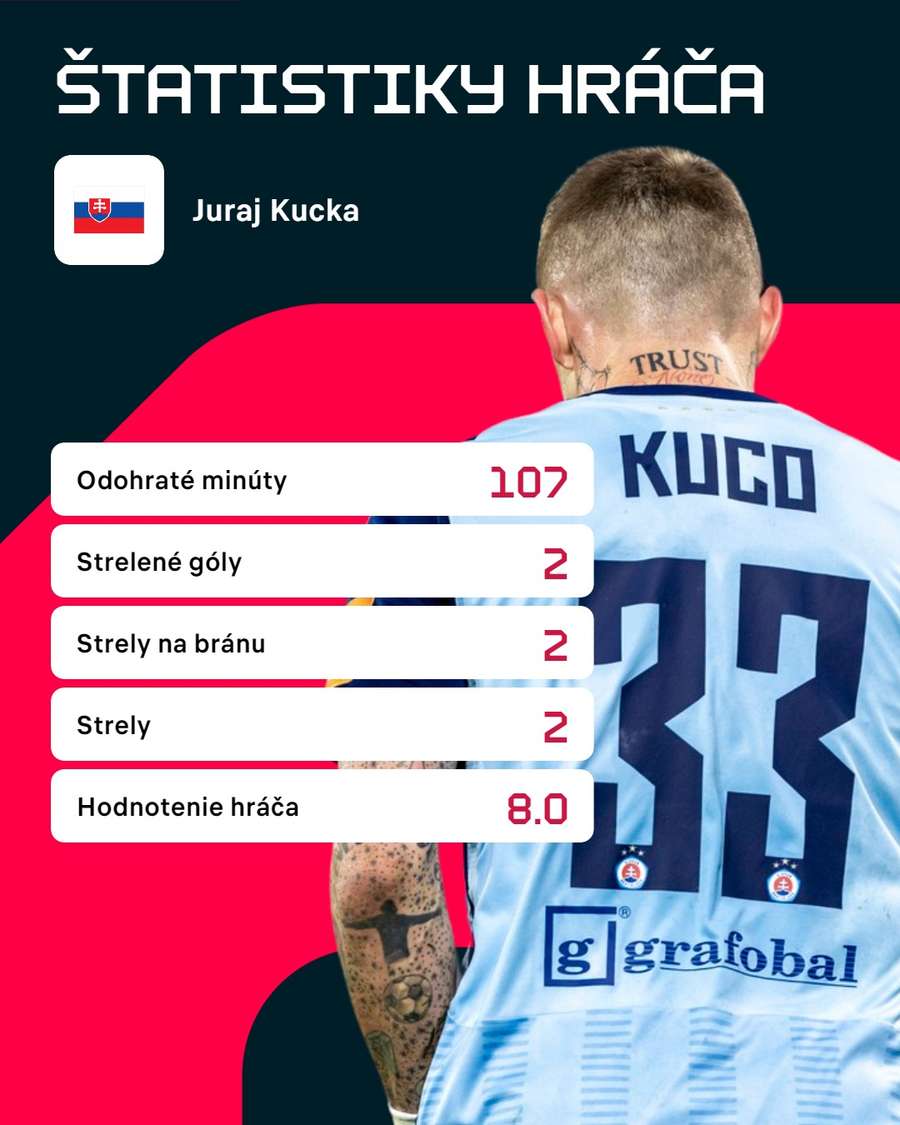 Mužom zápasu bol dvojgólový Juraj Kucka.