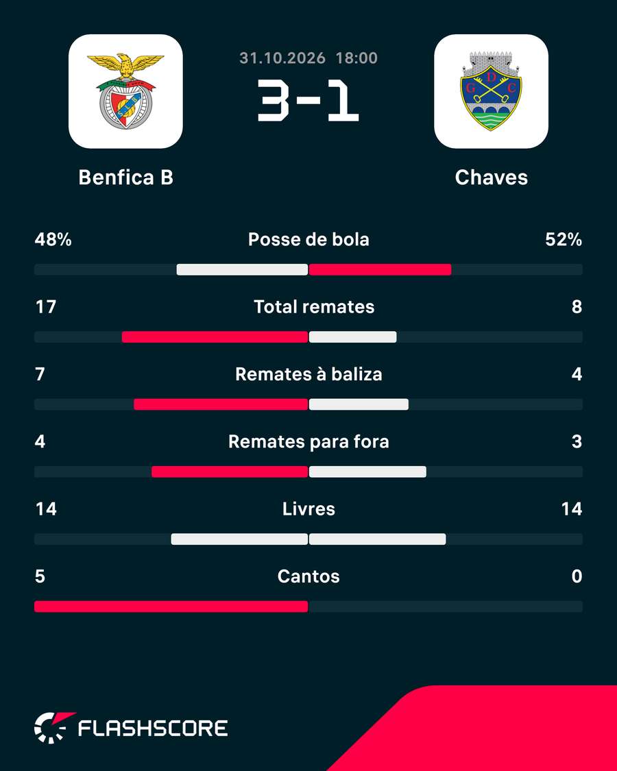Estatísticas da partida