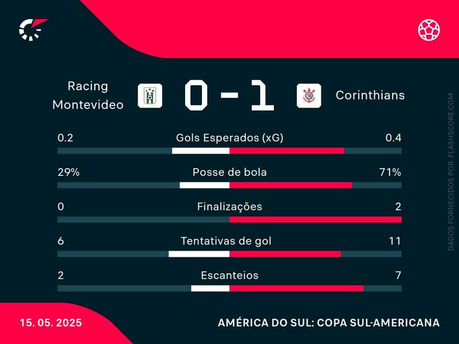 Estatísticas da partida
