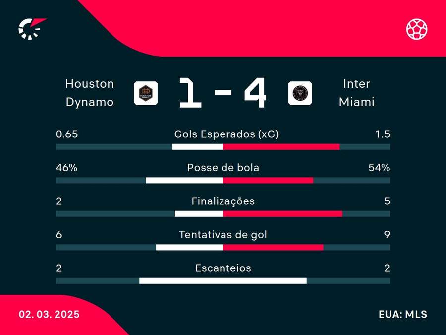 As estatísticas de Houston Dynamo x Inter Miami