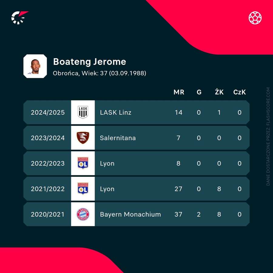 Jerome Boateng - statystyki Jerome Boateng - statystyki