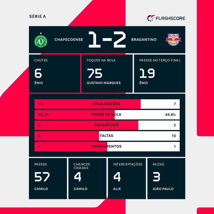 As estatísticas da vitória do Red Bull Bragantino sobre a Chapecoense