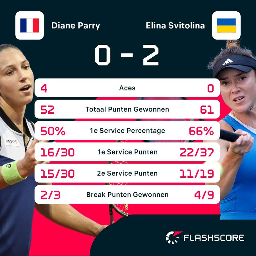 Statistieken Parry - Svitolina