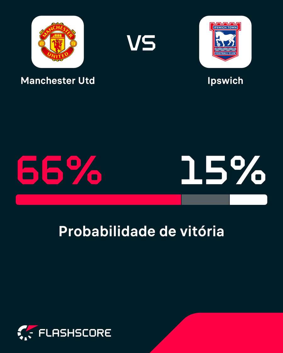 O Manchester United é o grande favorito à vitória em Old Trafford