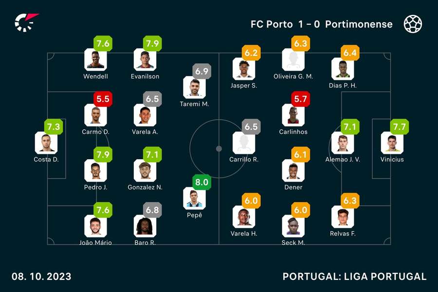 Notas dos jogadores