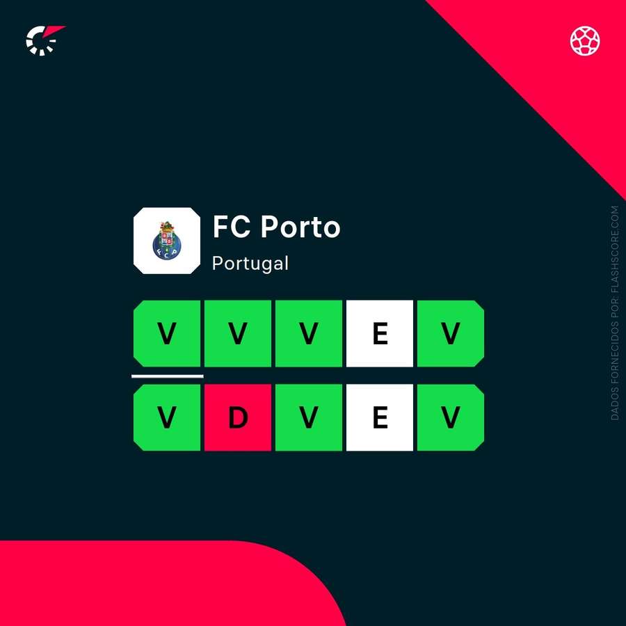 A forma recente do FC Porto