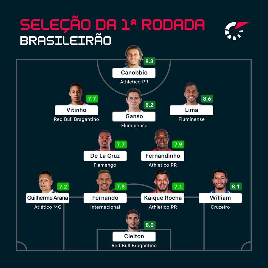 Os 11 melhores da 1ª rodada