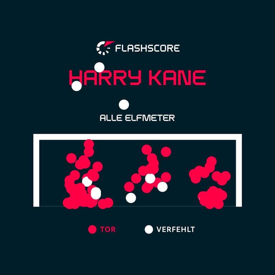 Fehlschüsse sind bei Kane eine echte Seltenheit