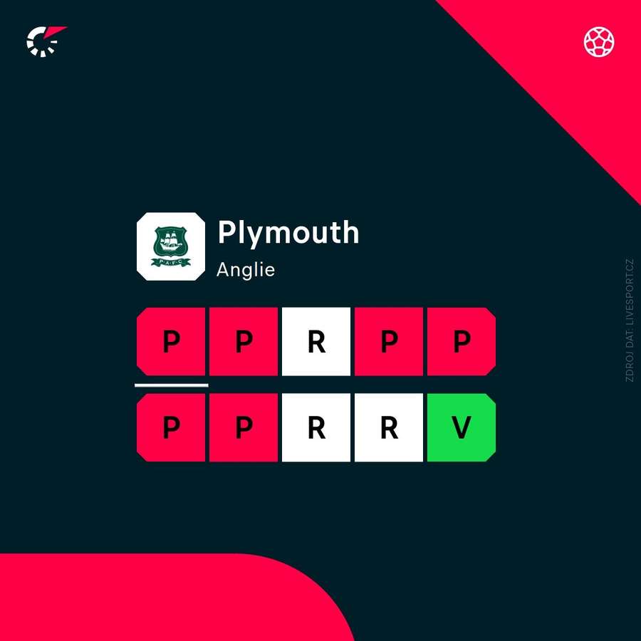 Angažmá v Plymouthu moc Rooneymu nesedlo. Angažmá v Plymouthu moc Rooneymu nesedlo.