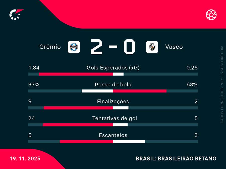 As estatísticas de Grêmio x Vasco