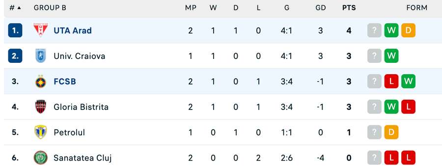 Clasament Grupa B Clasament Grupa B