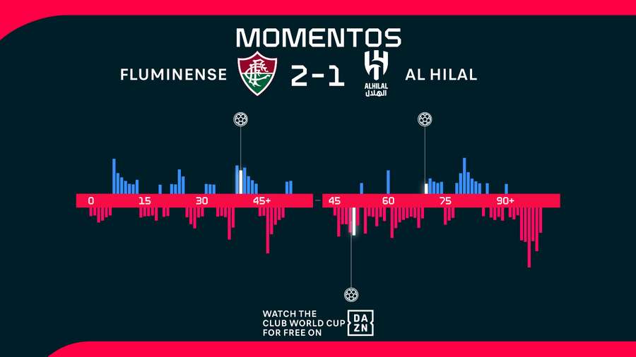 Momentos del Fluminense-Al Hilal Momentos del Fluminense-Al Hilal