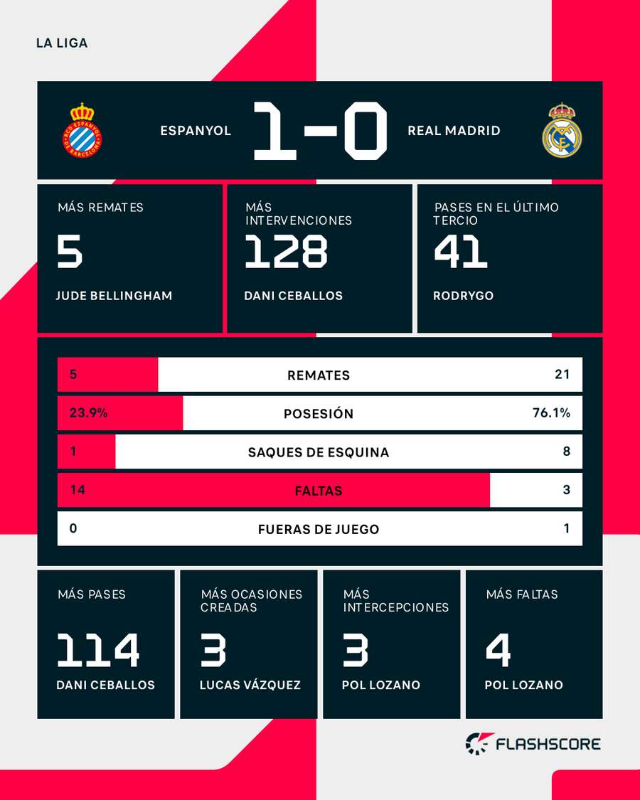 Estadísticas del Espanyol-Real Madrid Estadísticas del Espanyol-Real Madrid