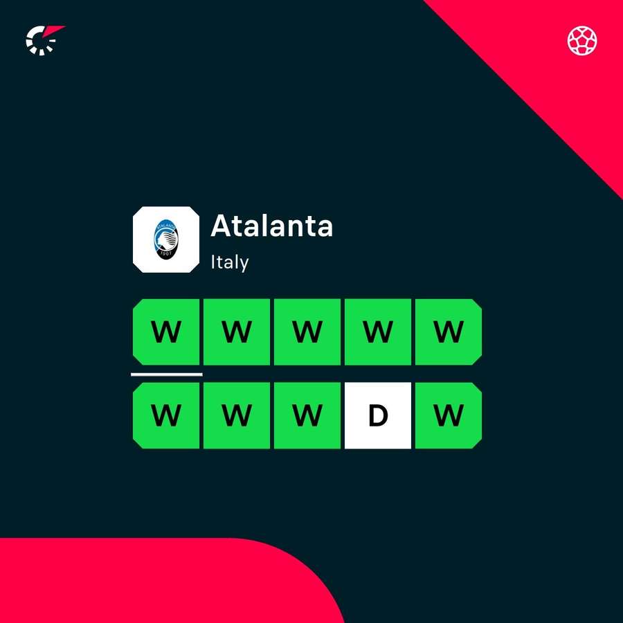 Atalanta's form in all competitions