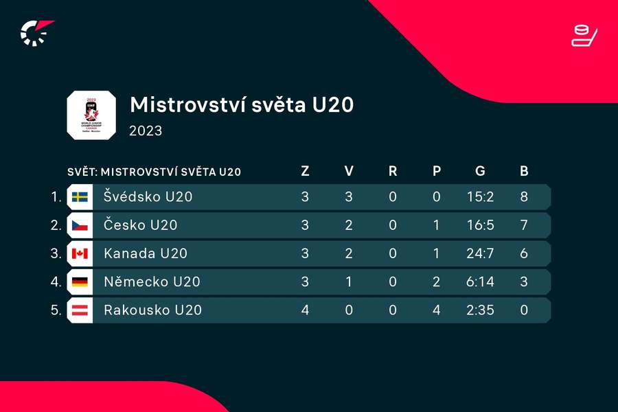 Tabulka MS U20 – skupina A