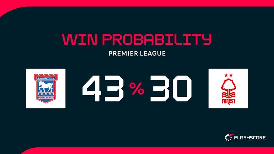 Win Probability Win Probability