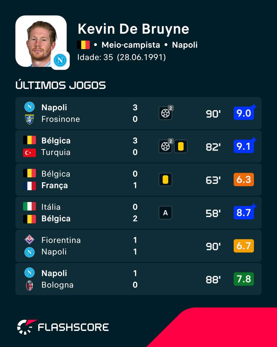 Últimas partidas de De Bruyne Últimas partidas de De Bruyne