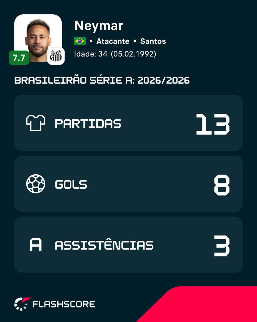 O desempenho de Neymar no Brasileirão O desempenho de Neymar no Brasileirão
